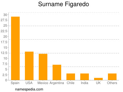 Familiennamen Figaredo