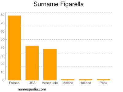 Familiennamen Figarella