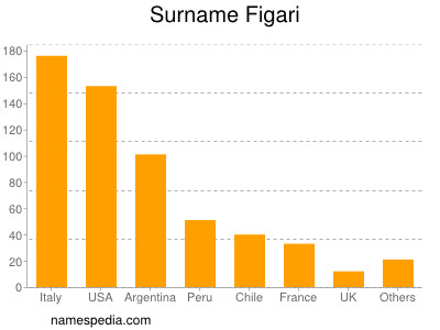 Familiennamen Figari