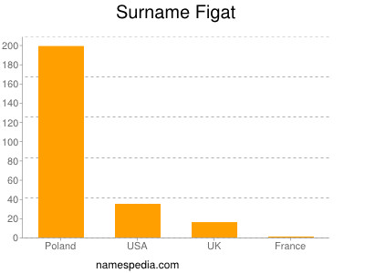 Familiennamen Figat