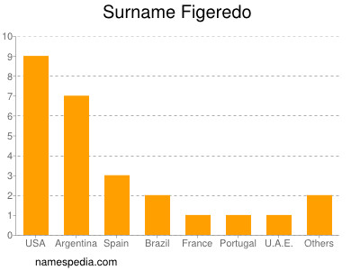 Familiennamen Figeredo