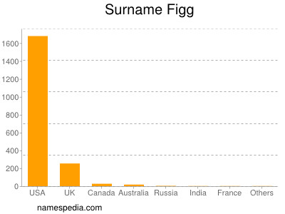 Familiennamen Figg
