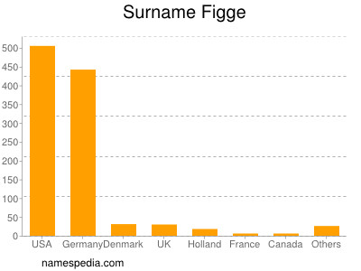 Surname Figge