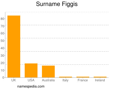 Familiennamen Figgis