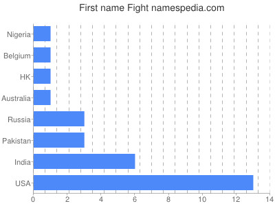 prenom Fight