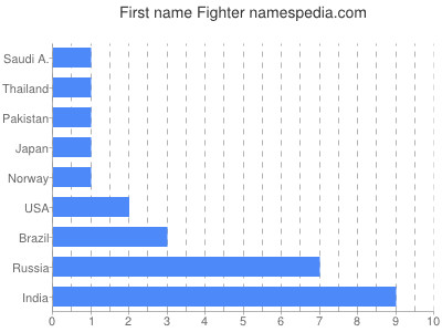 Vornamen Fighter