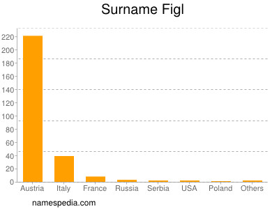 Familiennamen Figl