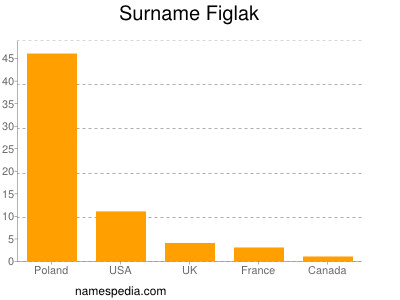 Familiennamen Figlak