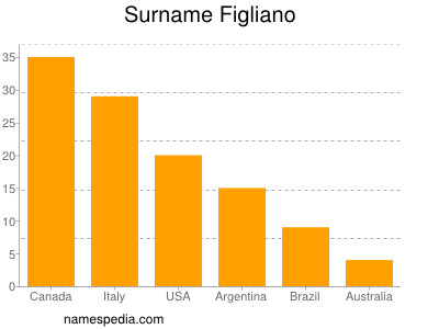 nom Figliano