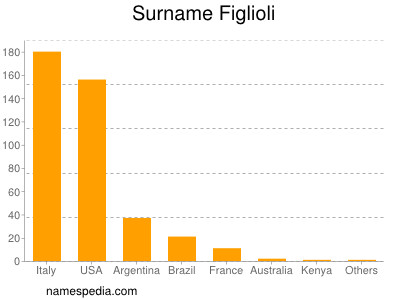 Familiennamen Figlioli