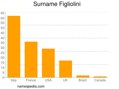 Familiennamen Figliolini