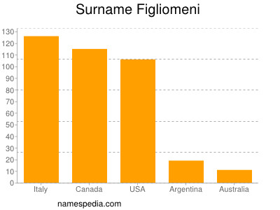 Familiennamen Figliomeni