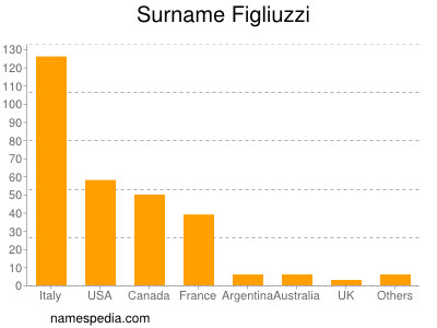 Familiennamen Figliuzzi