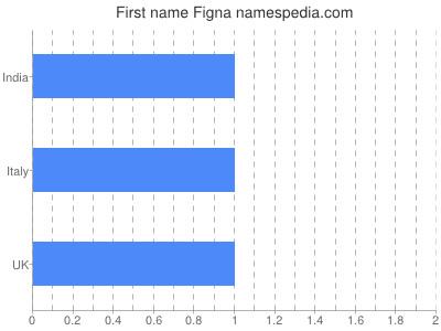 prenom Figna