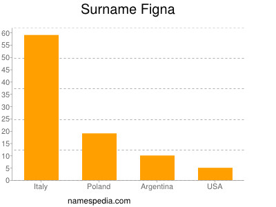 nom Figna