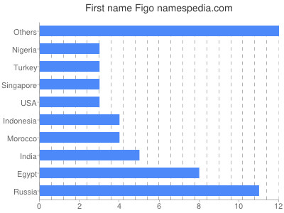 Vornamen Figo