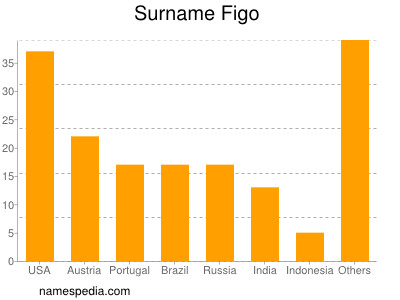 Surname Figo