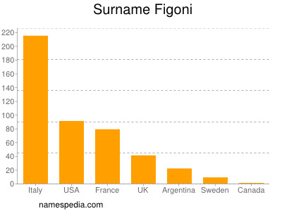 Familiennamen Figoni