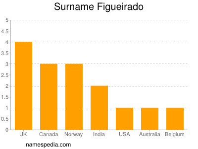 nom Figueirado