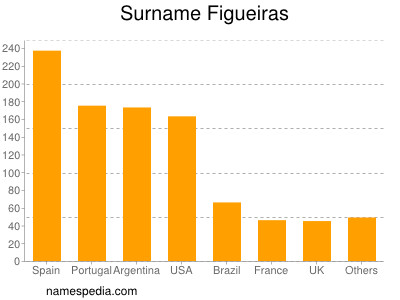 nom Figueiras