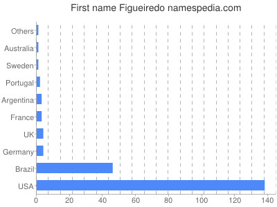 Given name Figueiredo