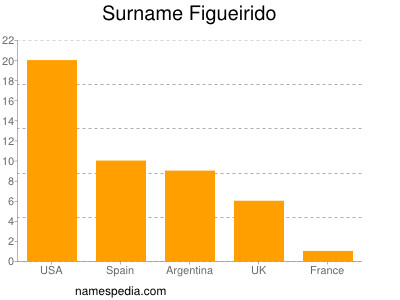 Familiennamen Figueirido