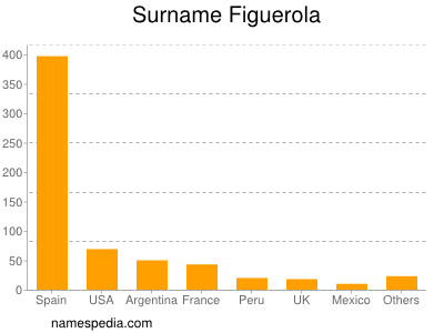 Familiennamen Figuerola