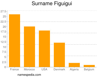 Familiennamen Figuigui