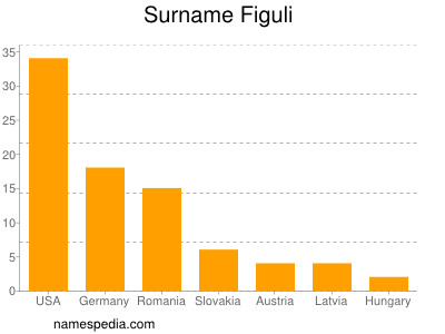 Surname Figuli