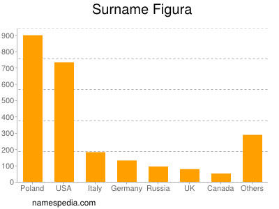 Surname Figura