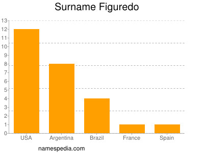 Surname Figuredo