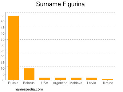 Familiennamen Figurina