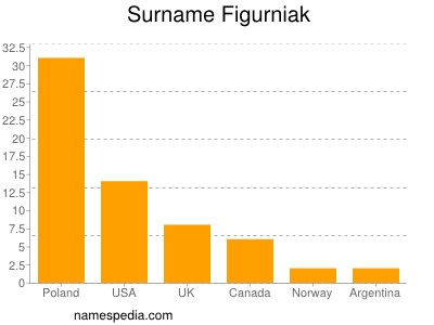 nom Figurniak