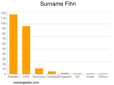 Surname Fihn