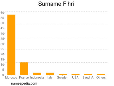 Surname Fihri