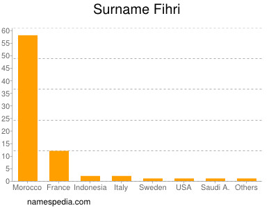 nom Fihri