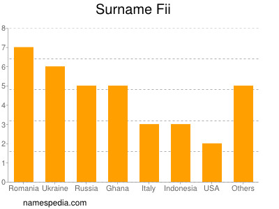 Familiennamen Fii