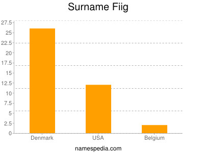 Familiennamen Fiig