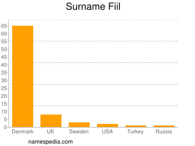 Familiennamen Fiil