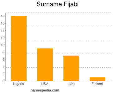 Familiennamen Fijabi