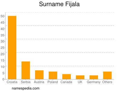 nom Fijala