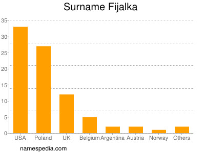 Familiennamen Fijalka