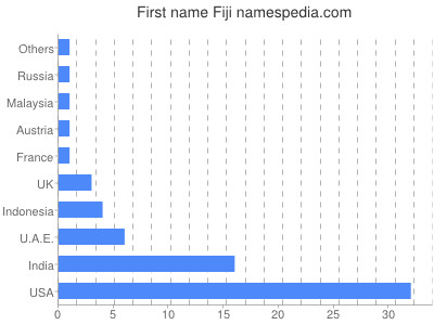 prenom Fiji
