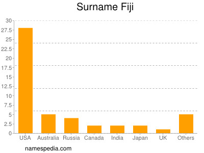Surname Fiji