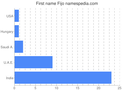 Vornamen Fijo