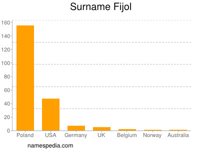 Familiennamen Fijol