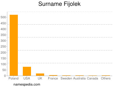 Surname Fijolek