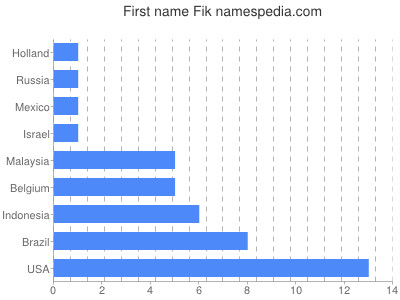 prenom Fik