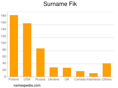 Surname Fik