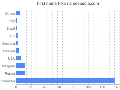 Vornamen Fika